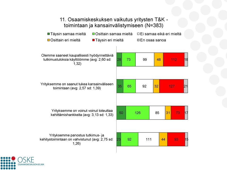 73 99 48 112 18 Yrityksemme on saanut tukea kansainväliseen toimintaan (avg: 2,57 sd: 1,39) 35 65 92 32 127 21 Yrityksemme on voinut voinut toteuttaa