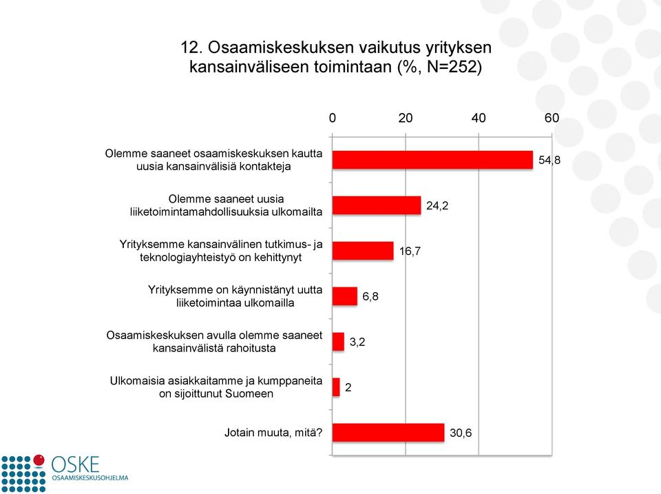 tutkimus- ja teknologiayhteistyö on kehittynyt 16,7 Yrityksemme on käynnistänyt uutta liiketoimintaa ulkomailla 6,8 Osaamiskeskuksen