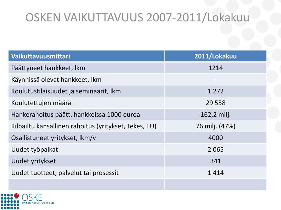 päätt. hankkeissa 1000 euroa 162,2 milj. Kilpailtu kansallinen rahoitus (yritykset, Tekes, EU) 76 milj.