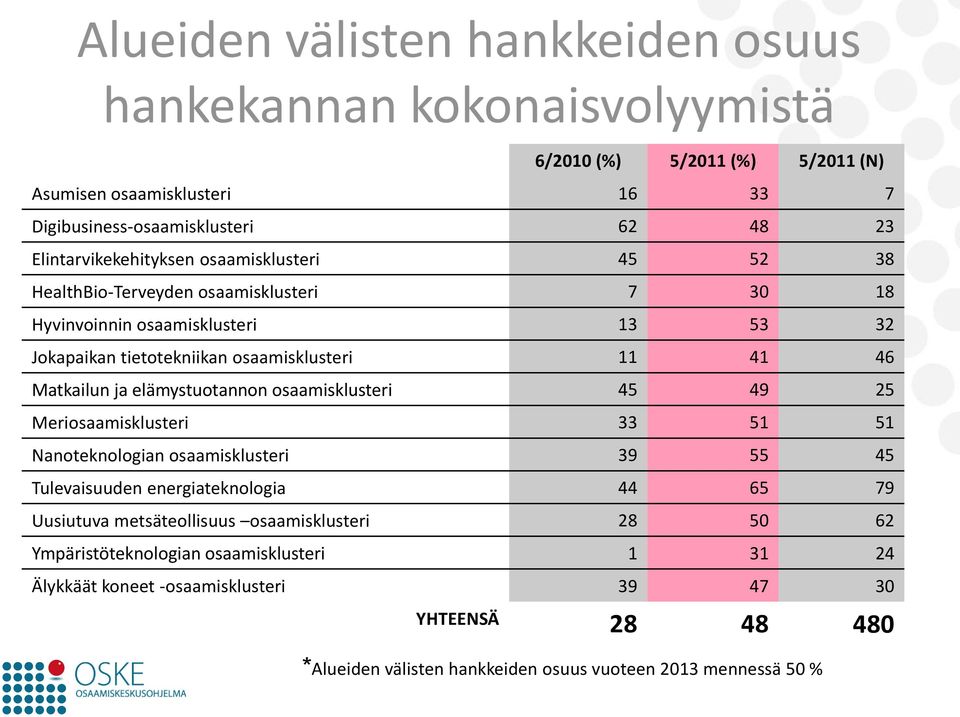 Matkailun ja elämystuotannon osaamisklusteri 45 49 25 Meriosaamisklusteri 33 51 51 Nanoteknologian osaamisklusteri 39 55 45 Tulevaisuuden energiateknologia 44 65 79 Uusiutuva