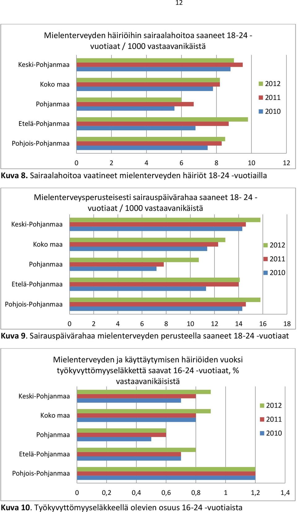 Etelä-Pohjanmaa 2012 2011 2010 Pohjois-Pohjanmaa 0 2 4 6 8 10 12 14 16 18 Kuva 9.