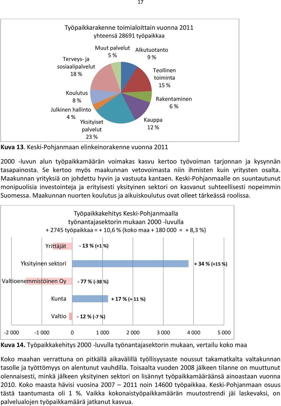 Keski-Pohjanmaan elinkeinorakenne vuonna 2011 Rakentaminen 6 % 2000 -luvun alun työpaikkamäärän voimakas kasvu kertoo työvoiman tarjonnan ja kysynnän tasapainosta.