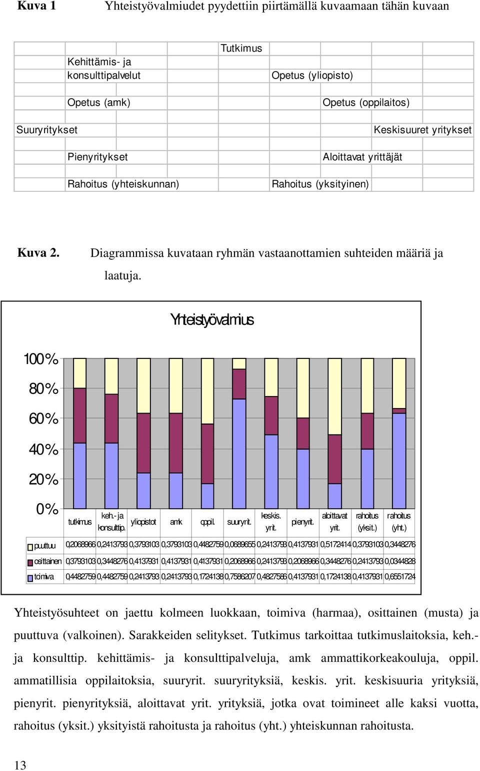 Yhteistyövalmius 100 % 80 % 60 % 40 % 20 % 0 % tutkimus keh.- ja konsulttip. yliopistot amk oppil. suuryrit. keskis. yrit. pienyrit. aloittavat yrit. rahoitus (yksit.) rahoitus (yht.