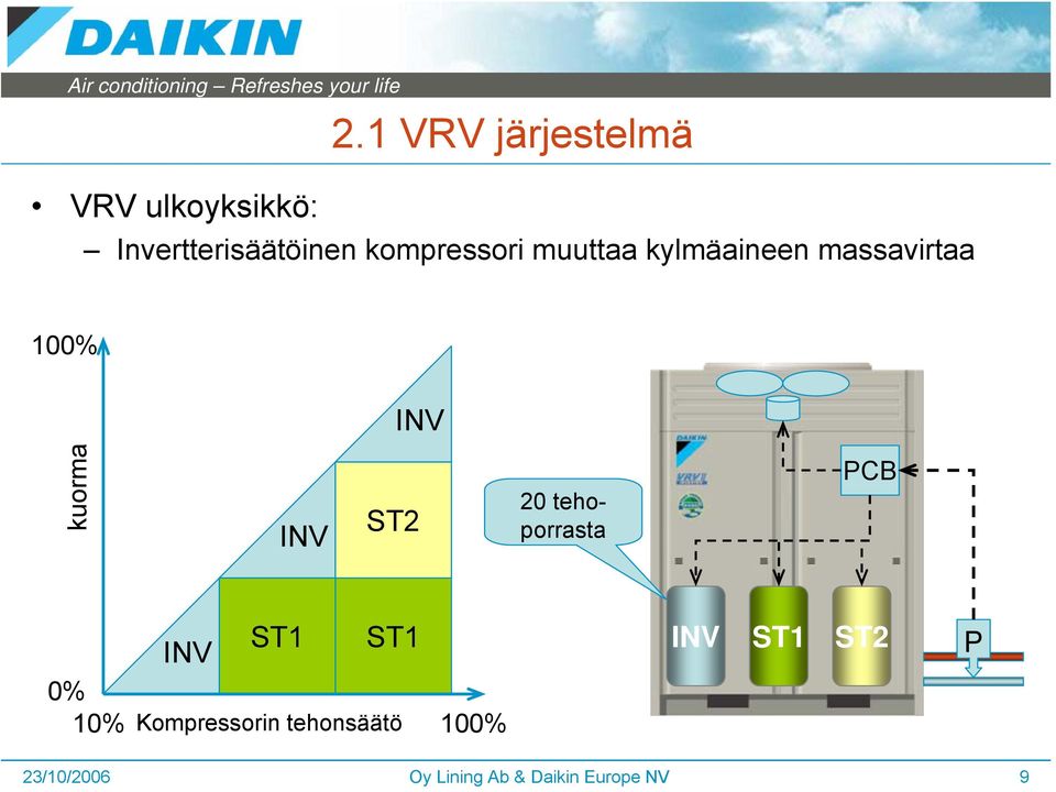 kylmäaineen massavirtaa 100% INV kuorma INV ST2 20