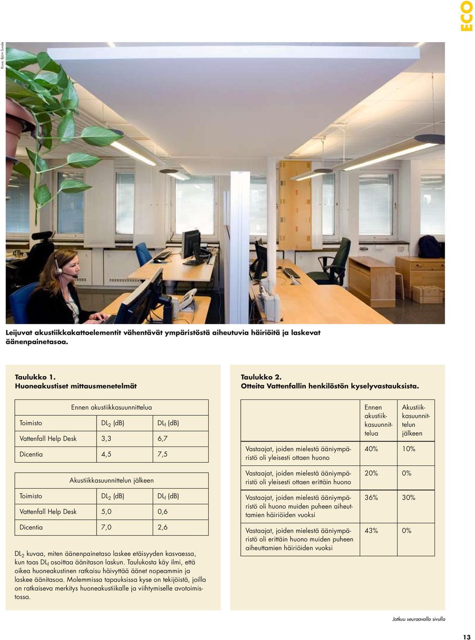 Ennen akustiikkasuunnittelua Toimisto DL 2 (db) DL f (db) Vattenfall Help Desk 3,3 6,7 Dicentia 4,5 7,5 Akustiikkasuunnittelun jälkeen Toimisto DL 2 (db) DL f (db) Vattenfall Help Desk 5,0 0,6