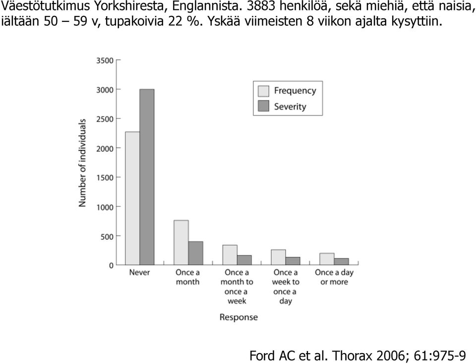 50 59 v, tupakoivia 22 %.