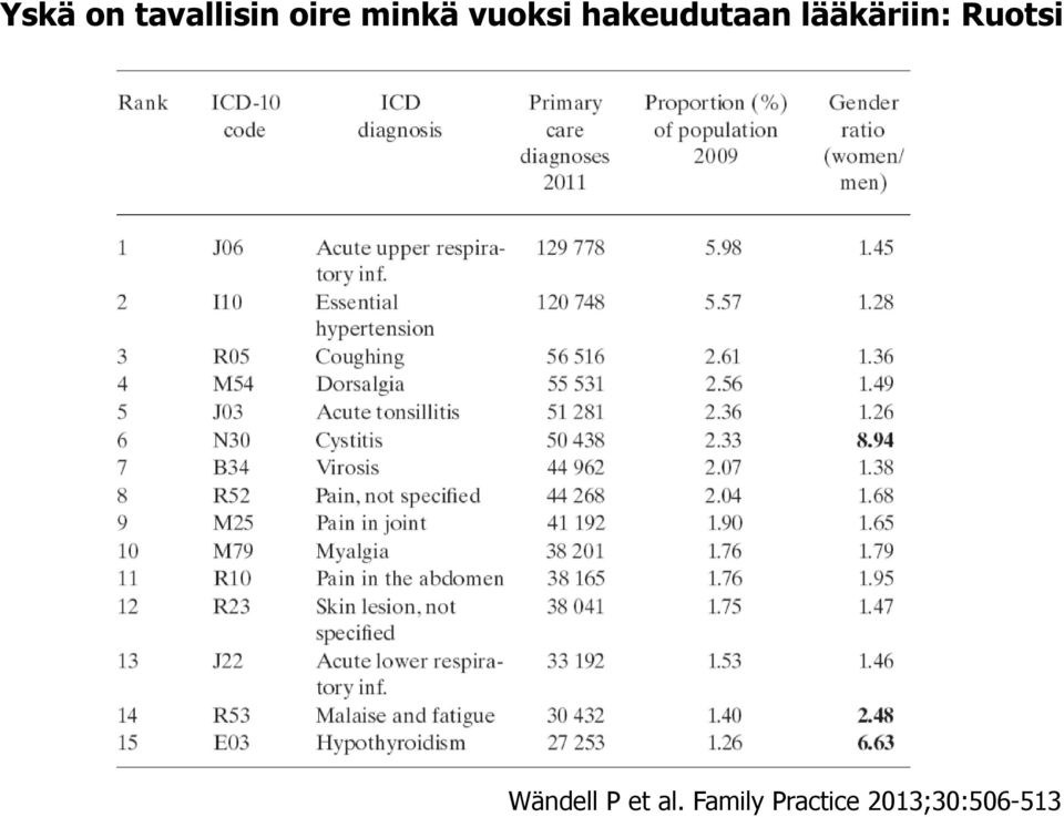 lääkäriin: Ruotsi Wändell P