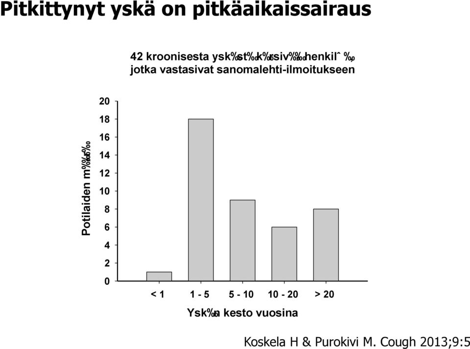 18 Potilaiden m r 16 14 12 10 8 6 4 2 0 < 1 1-5 5-10 10-20 >