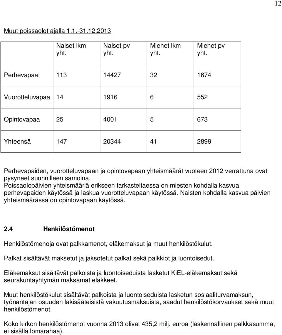 ovat pysyneet suunnilleen samoina. Poissaolopäivien yhteismääriä erikseen tarkasteltaessa on miesten kohdalla kasvua perhevapaiden käytössä ja laskua vuorotteluvapaan käytössä.