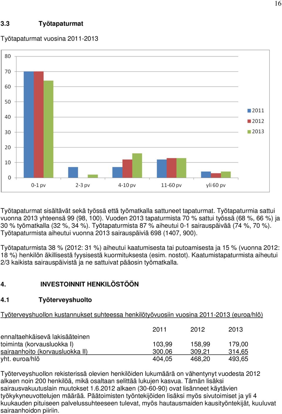 Työtapaturmista aiheutui vuonna 2013 sairauspäiviä 698 (1407, 900).