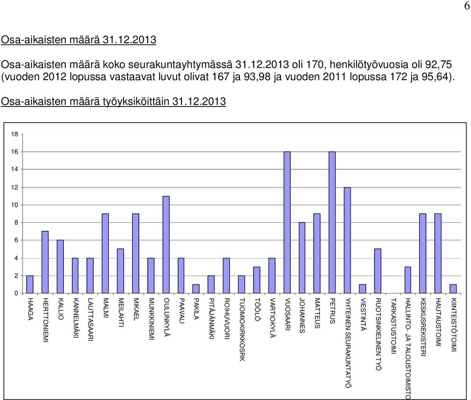 2013 oli 170, henkilötyövuosia oli 92,75 (vuoden 2012 lopussa vastaavat luvut olivat 167 ja 93,98 ja vuoden 2011 lopussa 172 ja 95,64).