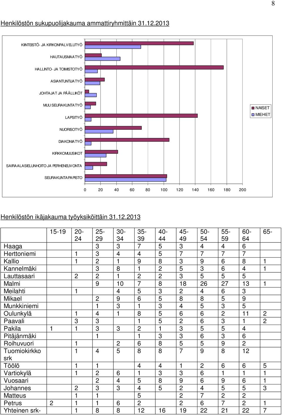 SAIRAALASIELUNHOITO JA PERHENEUVONTA SEURAKUNTAPAPISTO 0 20 40 60 80 100 120