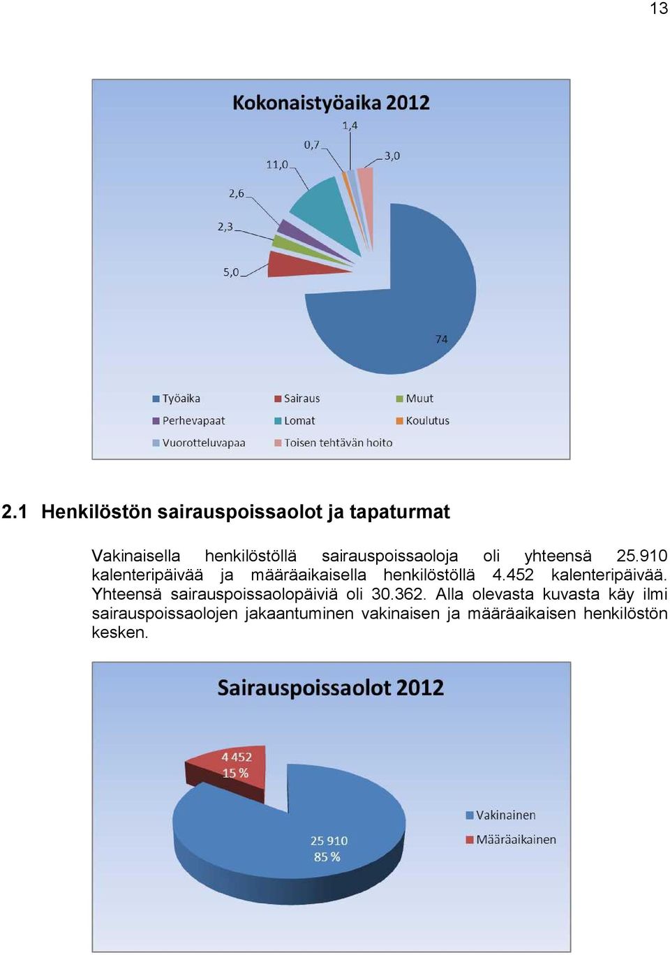 910 kalenteripäivää ja määräaikaisella henkilöstöllä 4.452 kalenteripäivää.