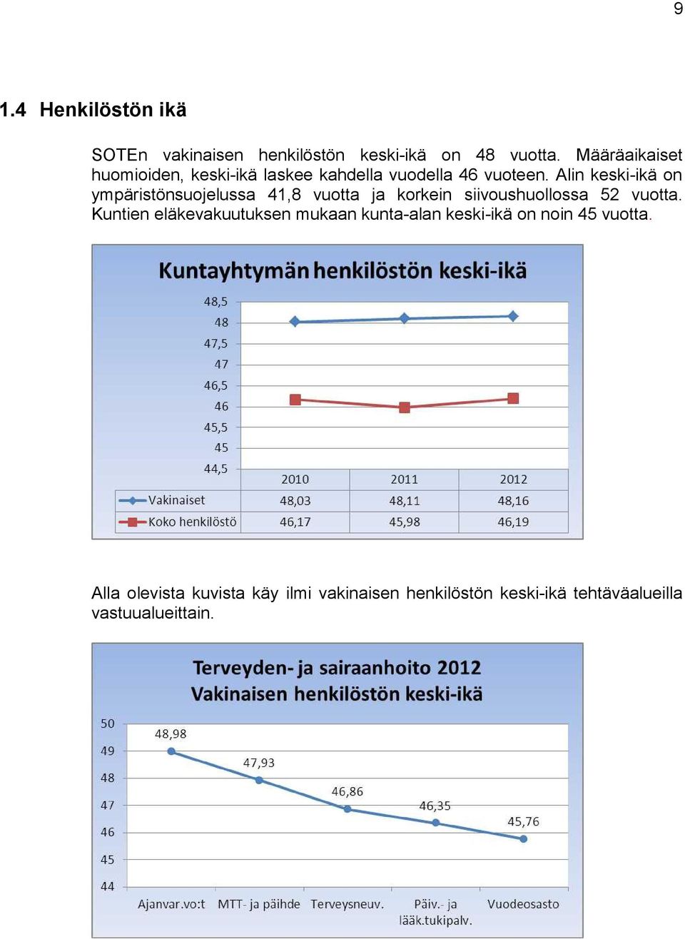 Alin keski-ikä on ympäristönsuojelussa 41,8 vuotta ja korkein siivoushuollossa 52 vuotta.