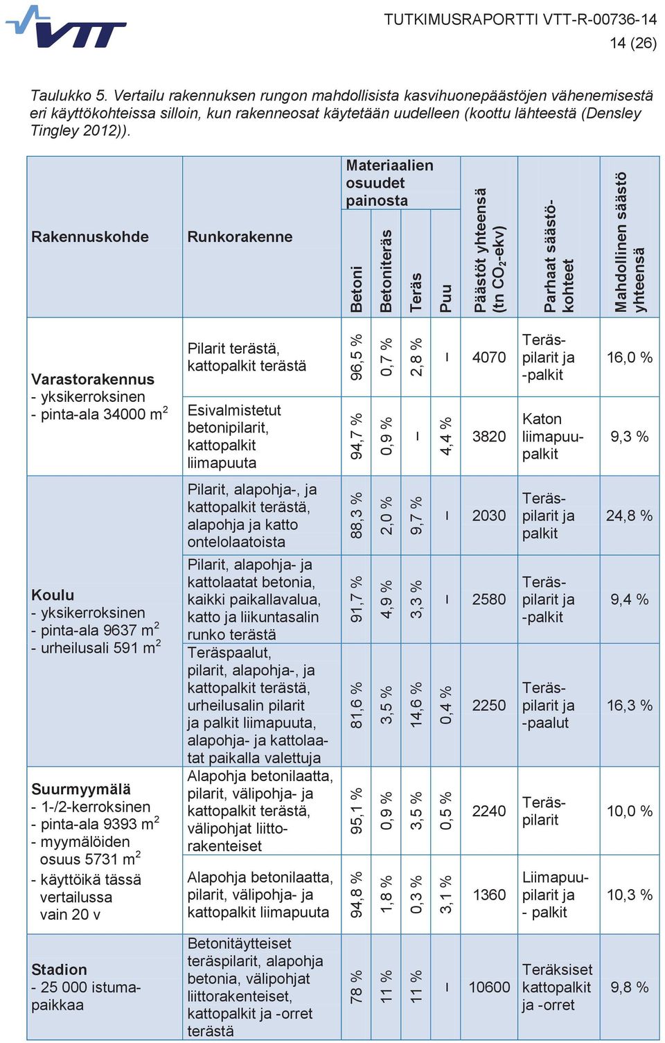 Rakennuskohde Runkorakenne Materiaalien osuudet painosta Betoni Betoniteräs Teräs Puu Päästöt yhteensä (tn CO2-ekv) Parhaat säästökohteet Mahdollinen säästö yhteensä Varastorakennus - yksikerroksinen