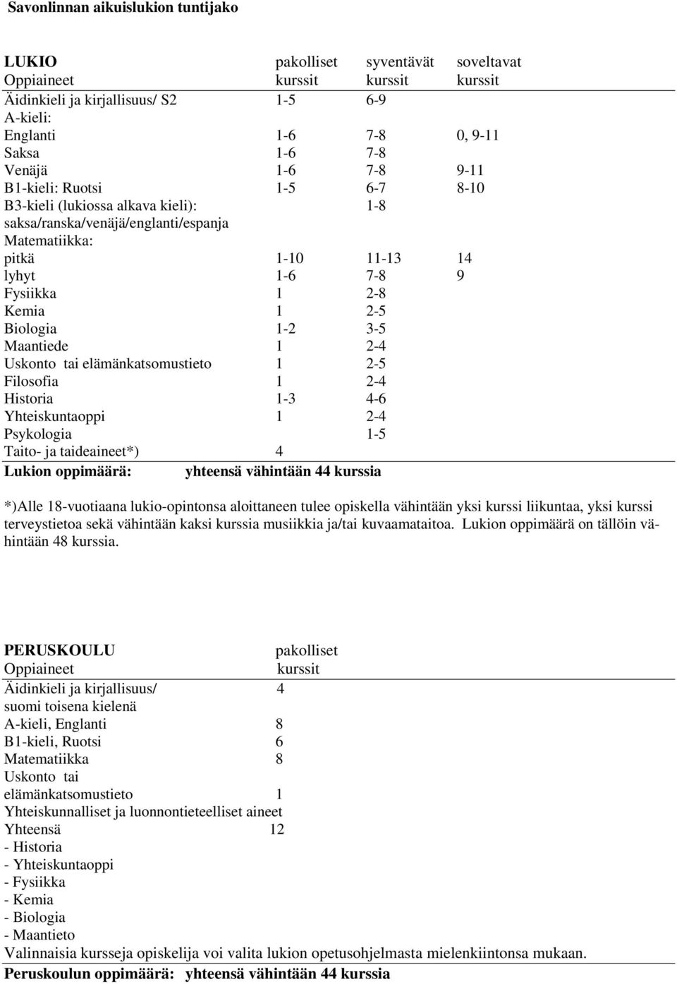 2-5 Biologia 1-2 3-5 Maantiede 1 2-4 Uskonto tai elämänkatsomustieto 1 2-5 Filosofia 1 2-4 Historia 1-3 4-6 Yhteiskuntaoppi 1 2-4 Psykologia 1-5 Taito- ja taideaineet*) 4 Lukion oppimäärä: yhteensä