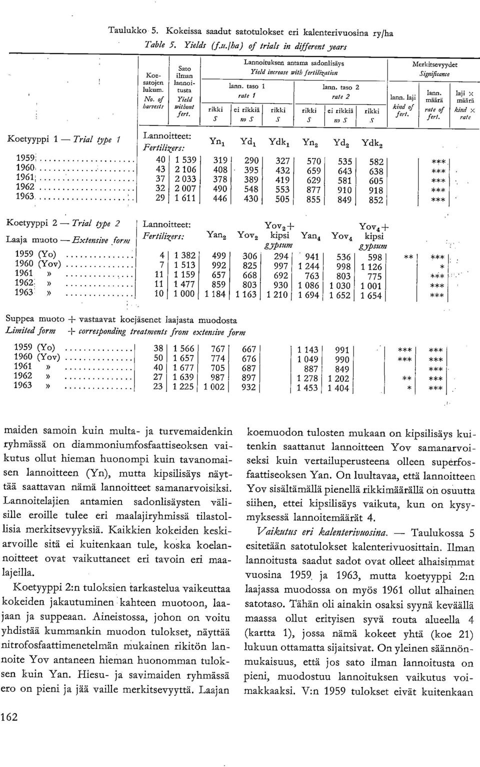 rikki Lannoituksen antama sadonlisäys Yield intrease with fertilkation lann, taso lann, taso rata rale ei rikkiä fla S Lannoitteet: Yn, Yd, Fertilkers: 40 59 9 90 4 06 408 95 7 0 78 89 007 490 548 9