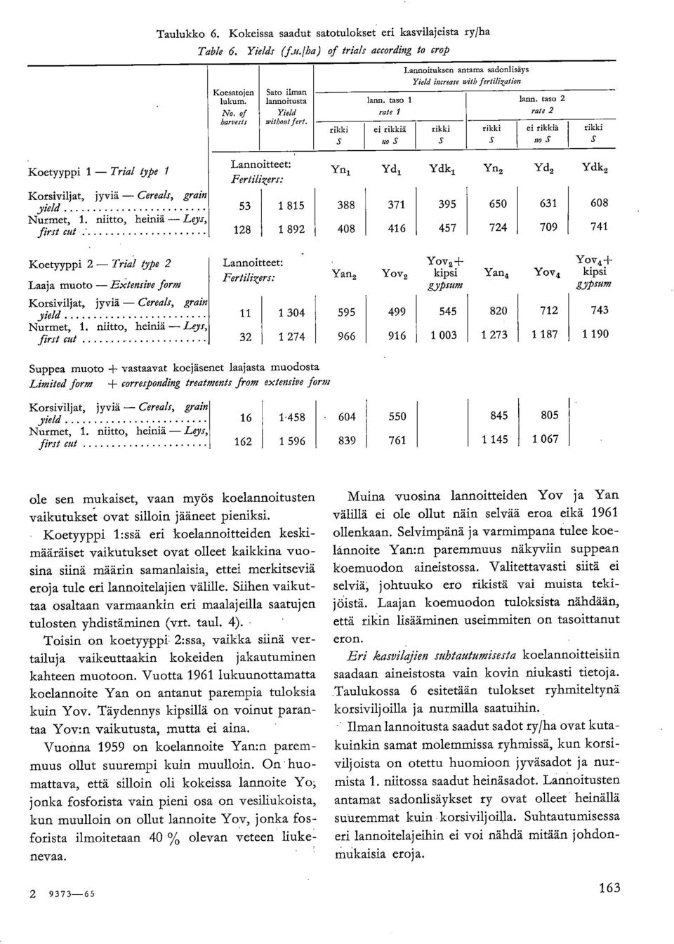 taso rate rikki rikki ei rikkiä no S rikki Koetyyppi Trial type Korsiviljat, jyviä Cereals, grain yield Nurmet,.