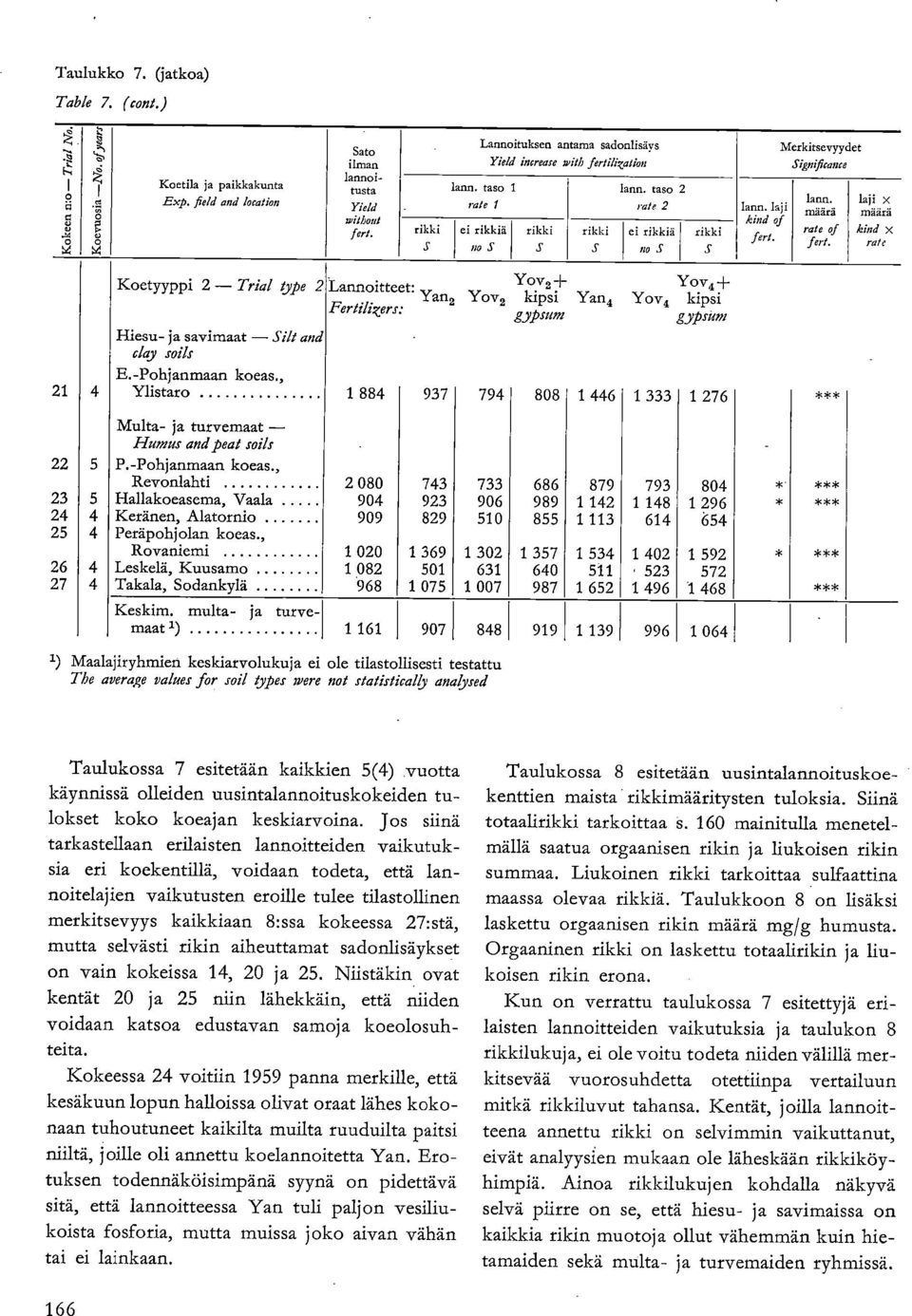 taso rale ei rikkiä no S rikki S lann, laji kind of prt. Merkitsevyydet Significanee lann. määrä rate of fert.