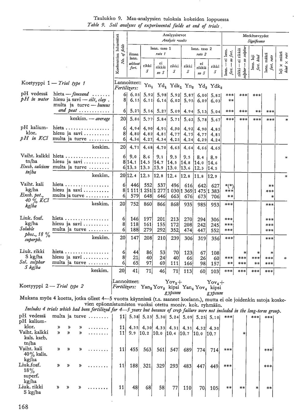 Maa-analyysien tuloksia kokeiden loppuessa Table 9. Soil analyses of experimental fleids at end of trials keskim. - average keskim. keskim. keskim. ilman lann. wiihoid fere.