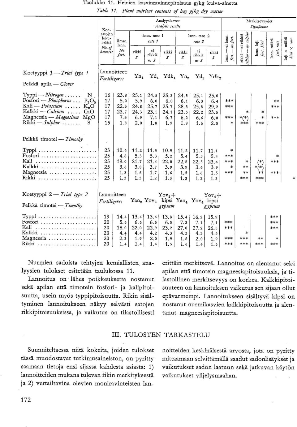 taso sate ei rikkiä 550 S rikki 4 j z Merkitsevyydet Significance Koetyyppi - Trial type Pelkkä apila - Clover Lannoitteet: Fertilizers: Yni Ydi Ydki Yn Yd Ydk Typpi - Nitrogen 6 Fosfori - Phosphorus.