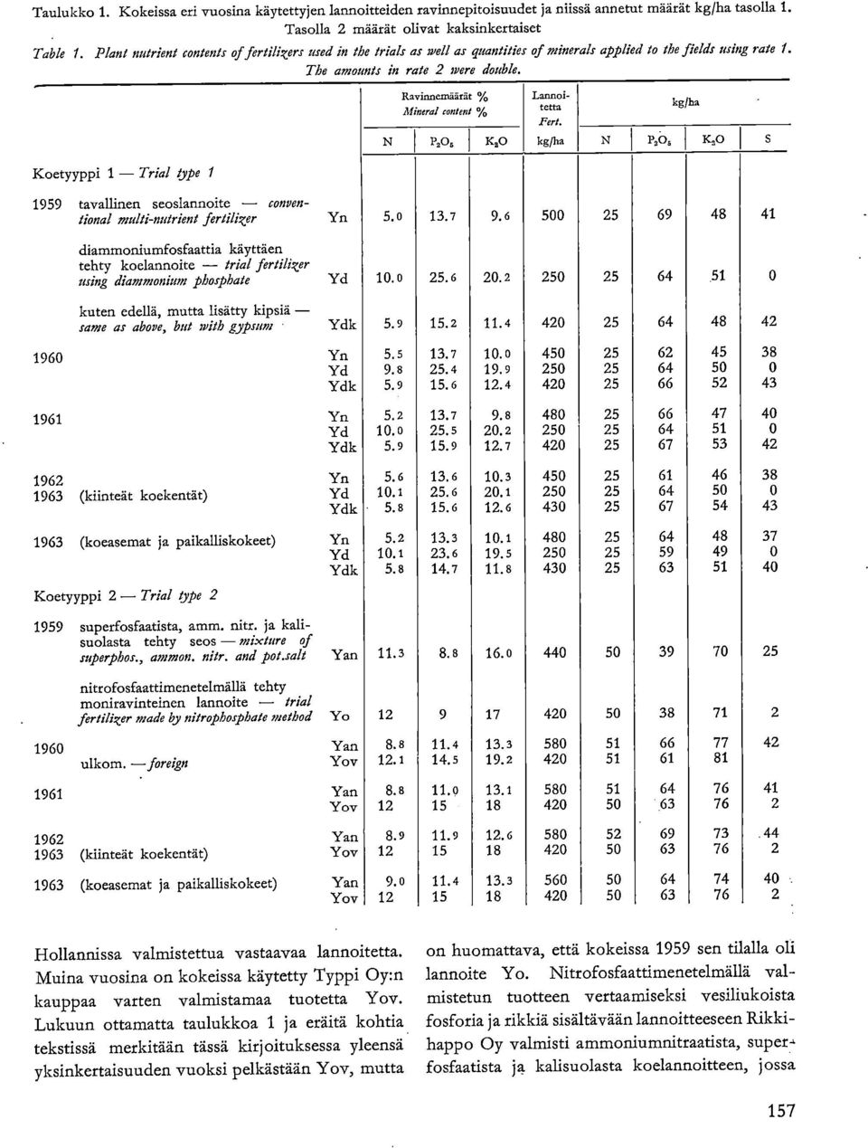 Koetyyppi - Trial type 959 tavallinen seoslannoite - conventional multi-nutrient fertilker diammoniumfosfaattia käyttäen tehty koelannoite - trial fertilker using diammonium phosphate kuten edellä,