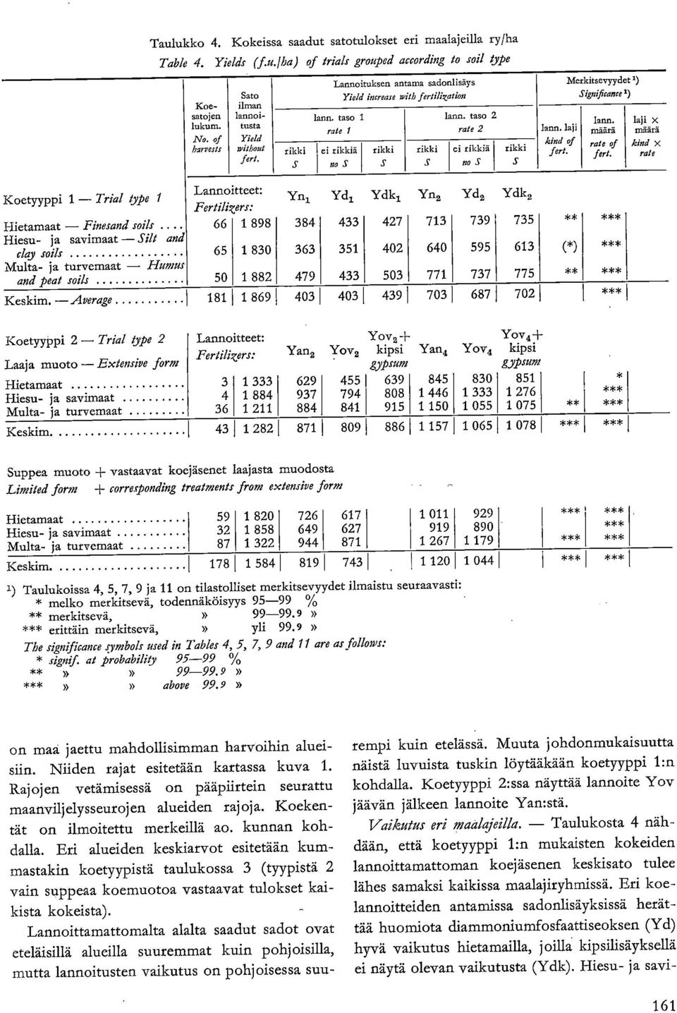 taso rale rikki rikki ei rikkiä no S rikki Jaon, laji kind of fert. Merkitsevyydet') Significance ) Jaon. määrä,-ale of fert.