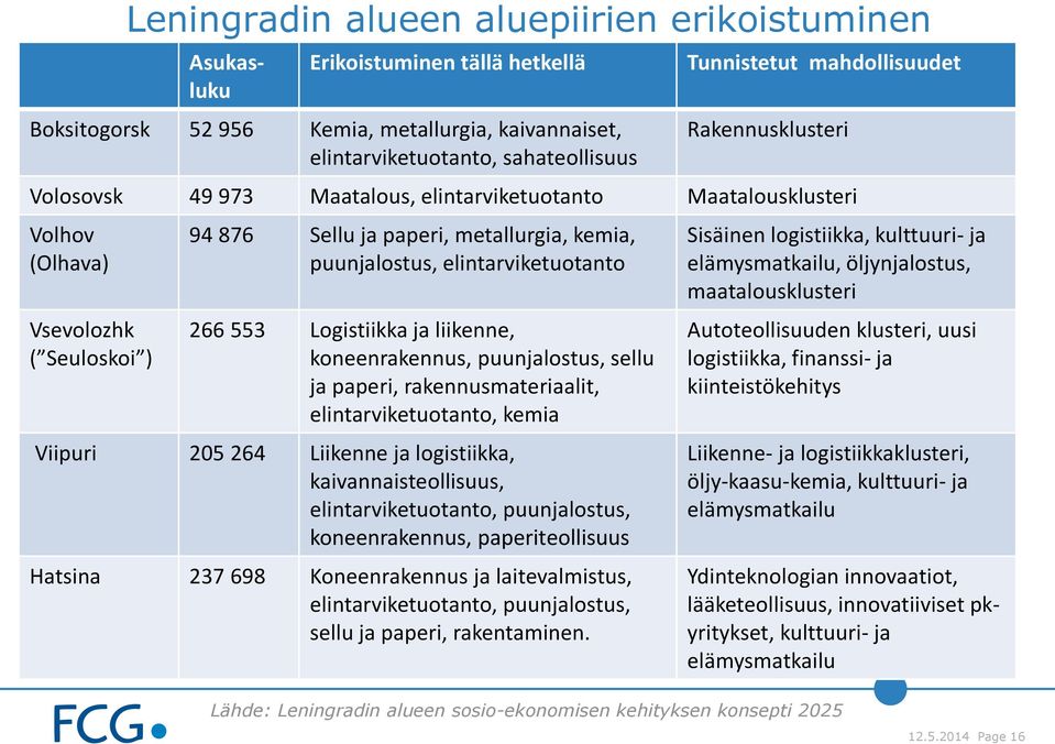 elintarviketuotanto 266 553 Logistiikka ja liikenne, koneenrakennus, puunjalostus, sellu ja paperi, rakennusmateriaalit, elintarviketuotanto, kemia Viipuri 205 264 Liikenne ja logistiikka,