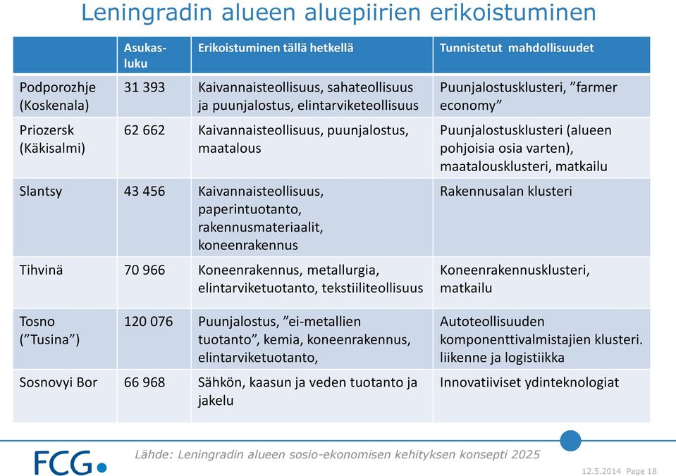 metallurgia, elintarviketuotanto, tekstiiliteollisuus Tosno ( Tusina ) 120 076 Puunjalostus, ei-metallien tuotanto, kemia, koneenrakennus, elintarviketuotanto, Sosnovyi Bor 66 968 Sähkön, kaasun ja