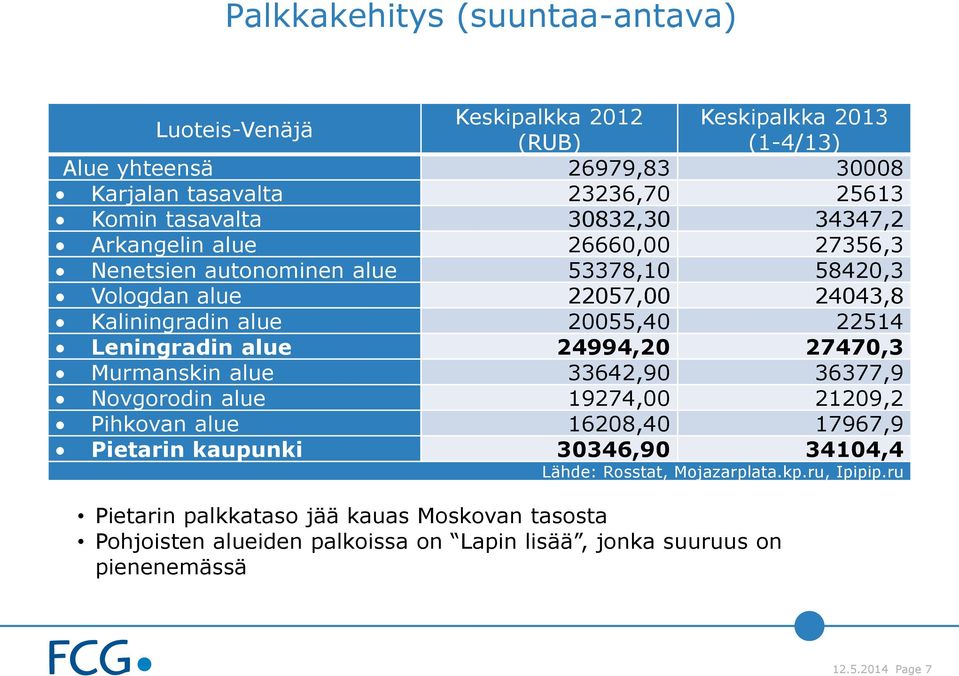 Leningradin alue 24994,20 27470,3 Murmanskin alue 33642,90 36377,9 Novgorodin alue 19274,00 21209,2 Pihkovan alue 16208,40 17967,9 Pietarin kaupunki 30346,90 34104,4