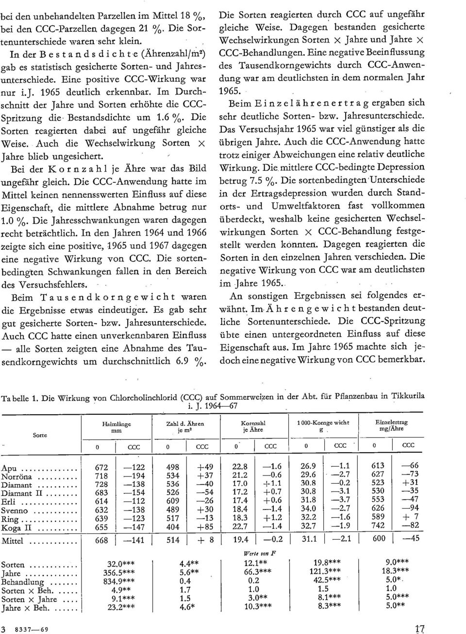 Im Durchschnitt der Jahre und Sorten erhöhte die CCC- Spritzung die Bestandsdichte um 1.6 %. Die Sorten reagierten dabei auf ungefähr gleiche Weise.