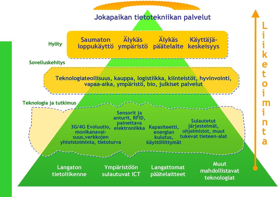 suus,verkkojen kulutus, tukevat tieteen-alat yhteistoiminta, tietoturva käyttöliittymät Jokapaikan tietotekniikan palvelut Saumaton loppukäyttö Älykäs