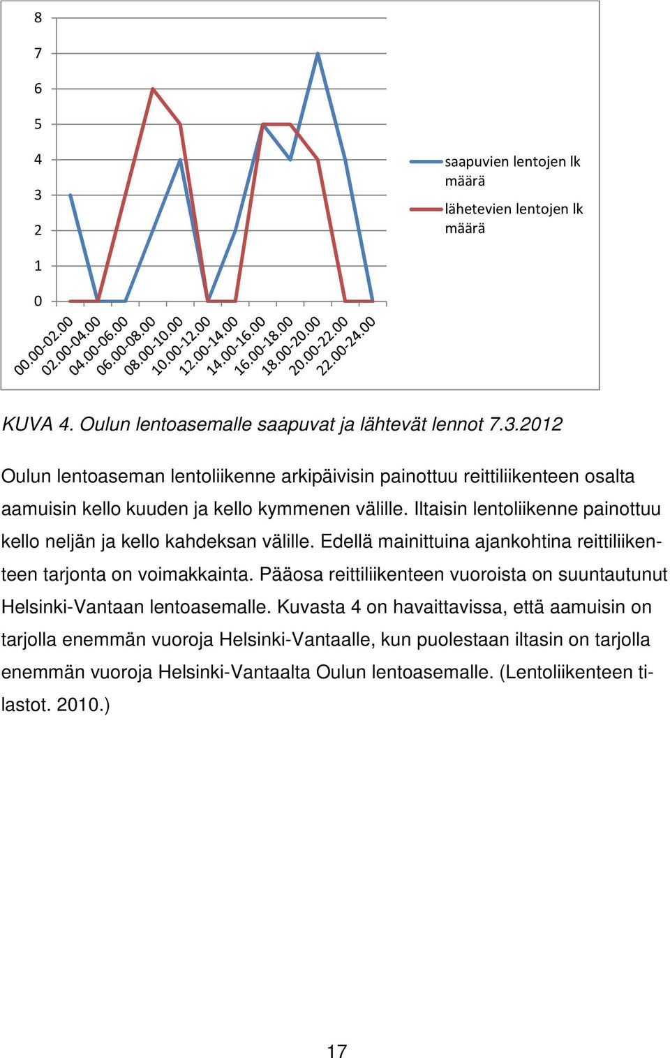 Pääosa reittiliikenteen vuoroista on suuntautunut Helsinki-Vantaan lentoasemalle.