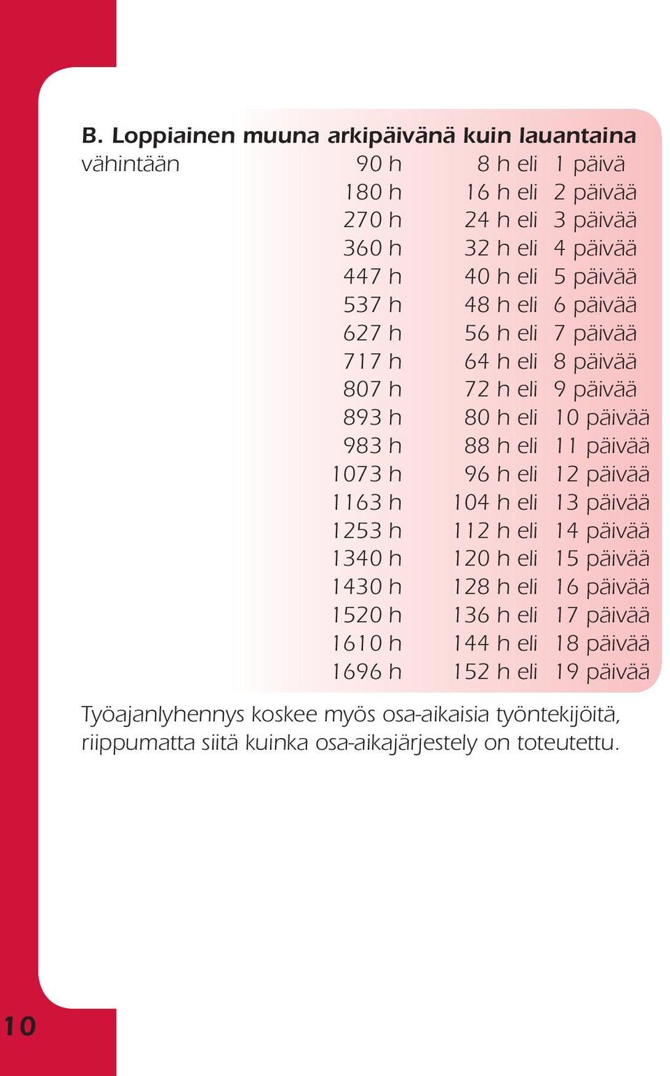 h 96 h eli 12 päivää 1163 h 104 h eli 13 päivää 1253 h 112 h eli 14 päivää 1340 h 120 h eli 15 päivää 1430 h 128 h eli 16 päivää 1520 h 136 h eli 17 päivää 1610 h