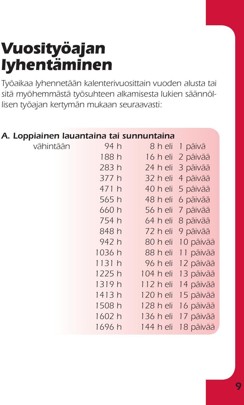 Loppiainen lauantaina tai sunnuntaina vähintään 94 h 8 h eli 1 päivä 188 h 16 h eli 2 päivää 283 h 24 h eli 3 päivää 377 h 32 h eli 4 päivää 471 h 40 h eli 5 päivää 565 h