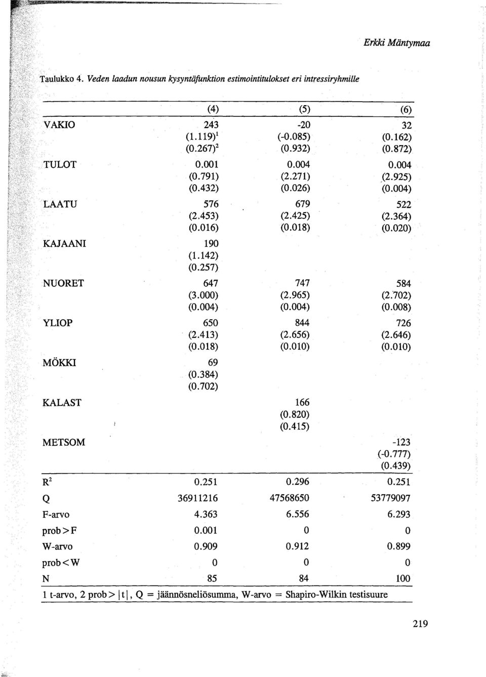 004) (0.004) (0.008) YLIOP 650 844 726 (2.413) (2.656) (2.646) (0.018) (0.010) (0.010) MÖKKI 69 (0.384) (0.702) KALAST 166 (0.820) (0.415) METSOM -123 (-0.777) (0.439) R 2 0.251 0.296 0.