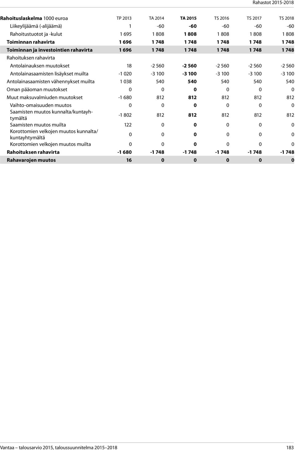Antolainasaamisten vähennykset muilta 1 038 540 540 540 540 540 Oman pääoman muutokset Muut maksuvalmiuden muutokset -1 680 812 812 812 812 812 Vaihto-omaisuuden muutos -1 802 812 812 812