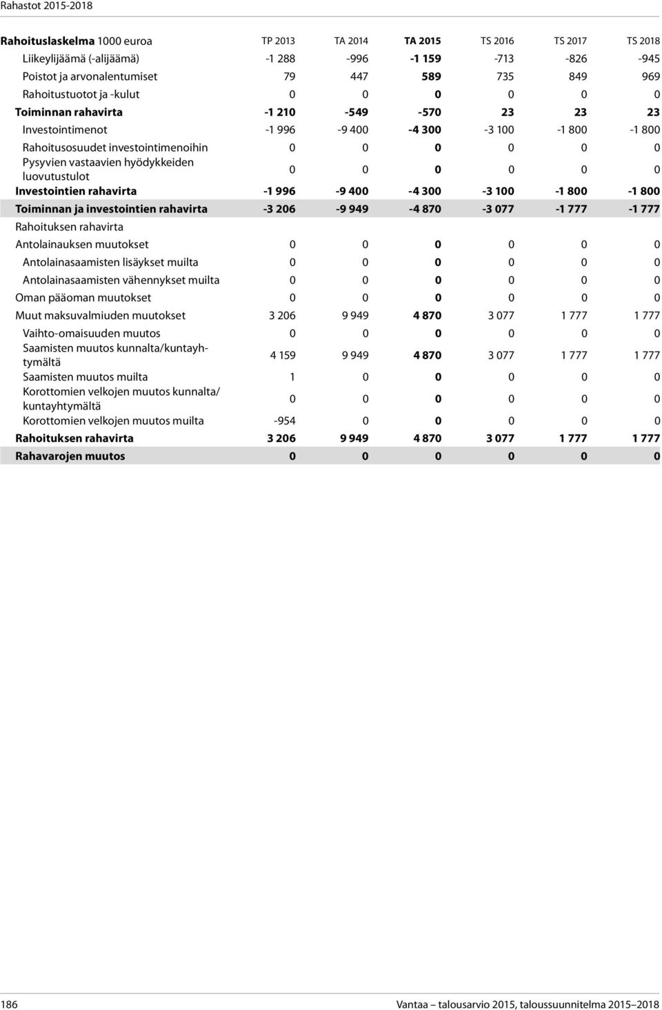 investointien rahavirta -3 206-9 949-4 870-3 077-1 777-1 777 Antolainauksen muutokset Antolainasaamisten lisäykset muilta Antolainasaamisten vähennykset muilta Oman pääoman muutokset Muut