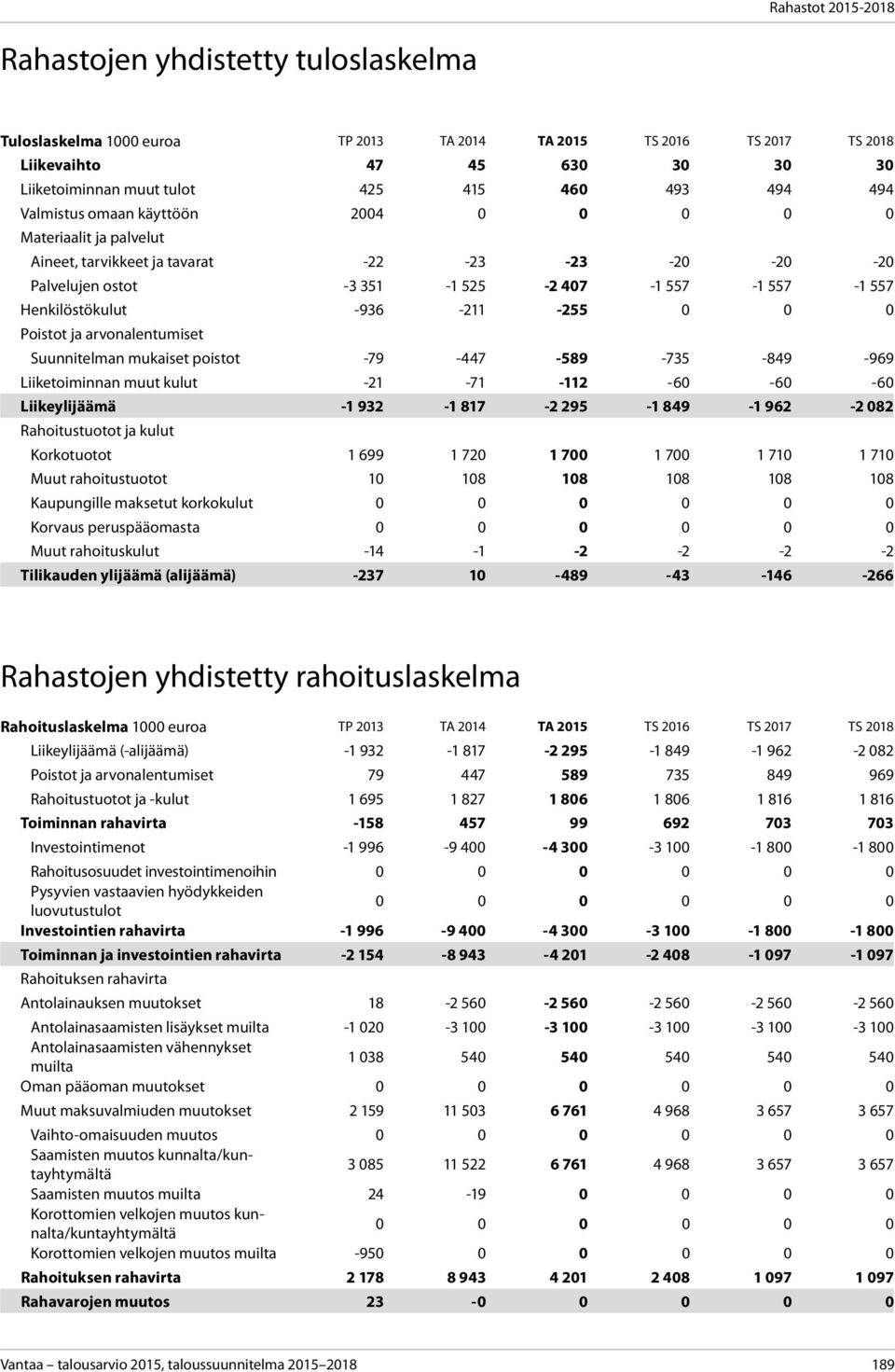 -849-969 Liiketoiminnan muut kulut -21-71 -112-60 -60-60 Liikeylijäämä -1 932-1 817-2 295-1 849-1 962-2 082 Korkotuotot 1 699 1 720 1 700 1 700 1 710 1 710 Muut rahoitustuotot 10 108 108 108 108 108