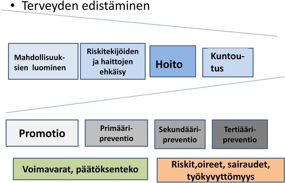 Promotio Primääripreventio Sekundääri Tertiääri preventio