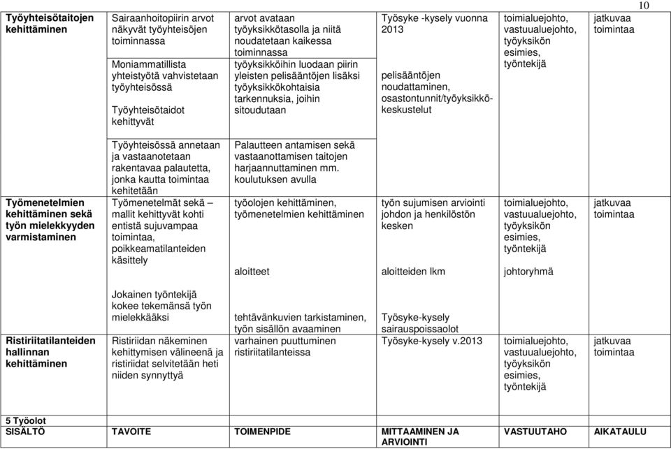 2013 pelisääntöjen noudattaminen, osastontunnit/työyksikkökeskustelut työyksikön työntekijä 10 Työmenetelmien kehittäminen sekä työn mielekkyyden varmistaminen Työyhteisössä annetaan ja