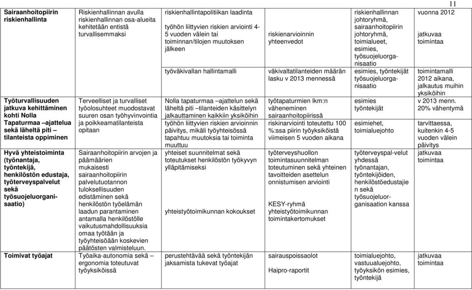 työolosuhteet muodostavat suuren osan työhyvinvointia ja poikkeamatilanteista opitaan Sairaanhoitopiirin arvojen ja päämäärien mukaisesti sairaanhoitopiirin palvelutuotannon tuloksellisuuden