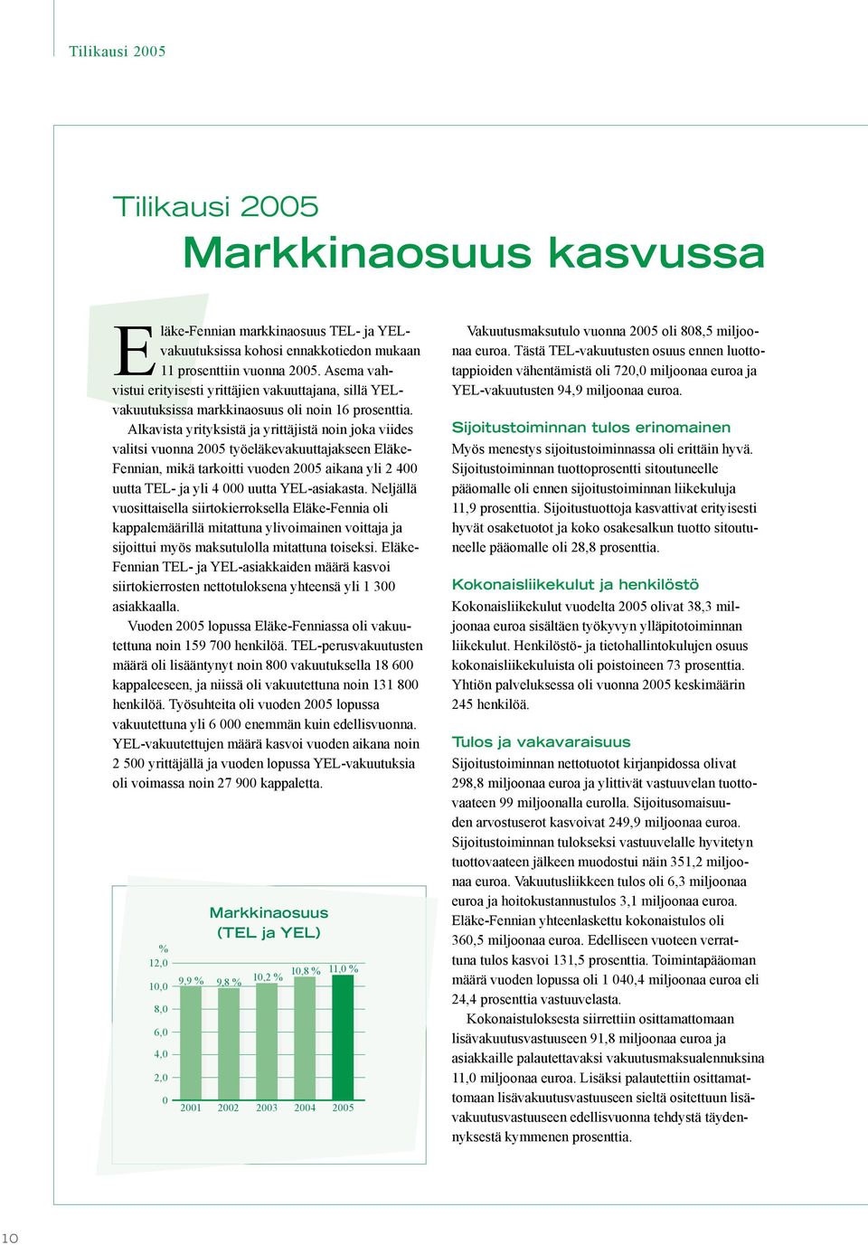 Alkavista yrityksistä ja yrittäjistä noin joka viides valitsi vuonna 2005 työeläkevakuuttajakseen Eläke- Fennian, mikä tarkoitti vuoden 2005 aikana yli 2 400 uutta TEL- ja yli 4 000 uutta