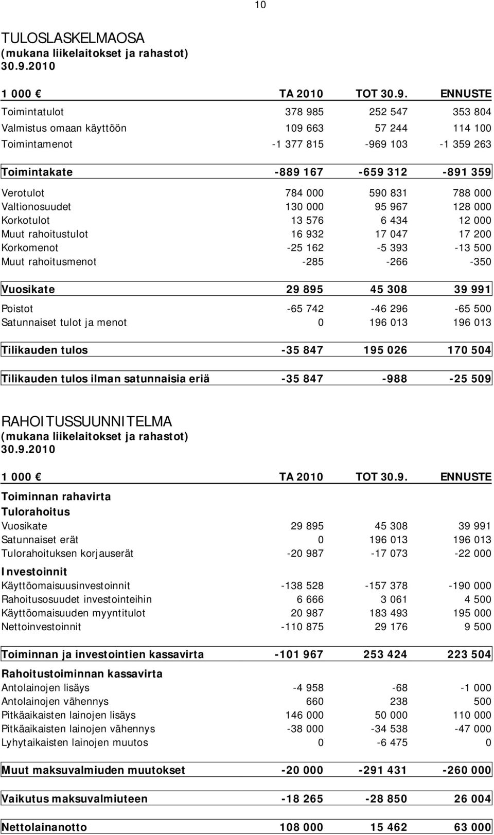 ENNUSTE Toimintatulot 378 985 252 547 353 804 Valmistus omaan käyttöön 109 663 57 244 114 100 Toimintamenot -1 377 815-969 103-1 359 263 Toimintakate -889 167-659 312-891 359 Verotulot 784 000 590