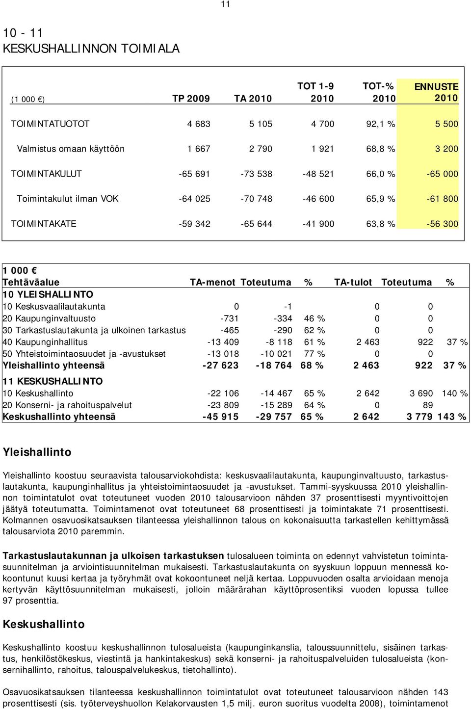 % TA-tulot Toteutuma % 10 YLEISHALLINTO 10 Keskusvaalilautakunta 0-1 0 0 20 Kaupunginvaltuusto -731-334 46 % 0 0 30 Tarkastuslautakunta ja ulkoinen tarkastus -465-290 62 % 0 0 40 Kaupunginhallitus