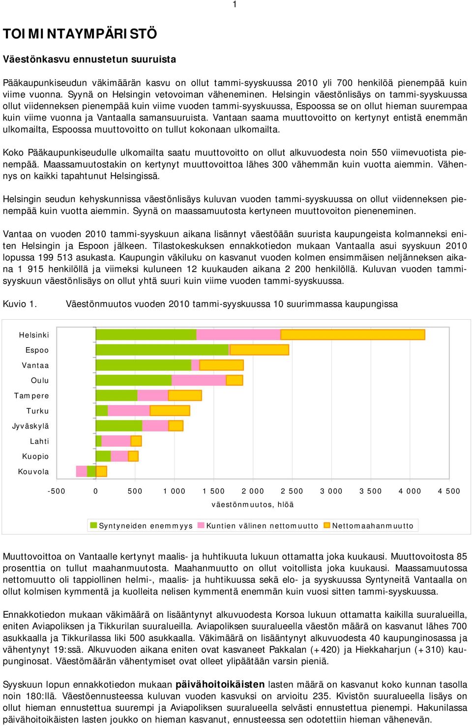 Helsingin väestönlisäys on tammi-syyskuussa ollut viidenneksen pienempää kuin viime vuoden tammi-syyskuussa, Espoossa se on ollut hieman suurempaa kuin viime vuonna ja Vantaalla samansuuruista.