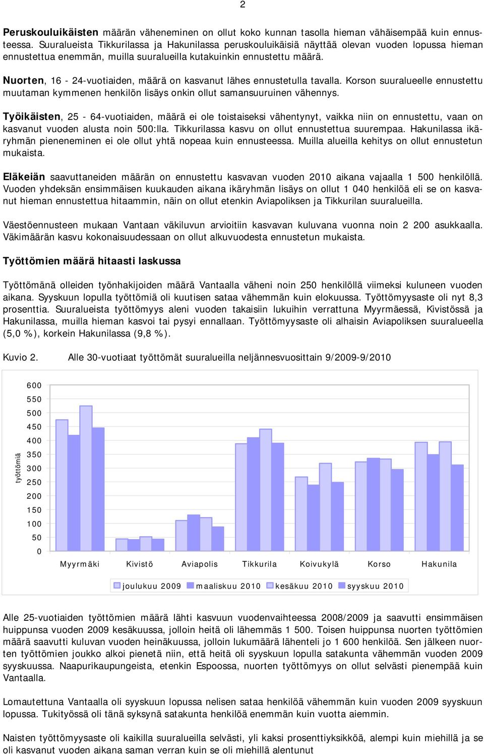 Nuorten, 16-24-vuotiaiden, määrä on kasvanut lähes ennustetulla tavalla. Korson suuralueelle ennustettu muutaman kymmenen henkilön lisäys onkin ollut samansuuruinen vähennys.