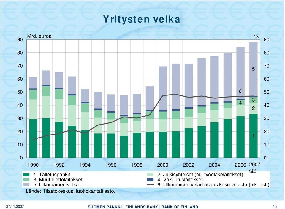 1996 1998 2000 2002 2004 2006 2007 Q2 1 Talletuspankit 2 Julkisyhteisöt (ml.