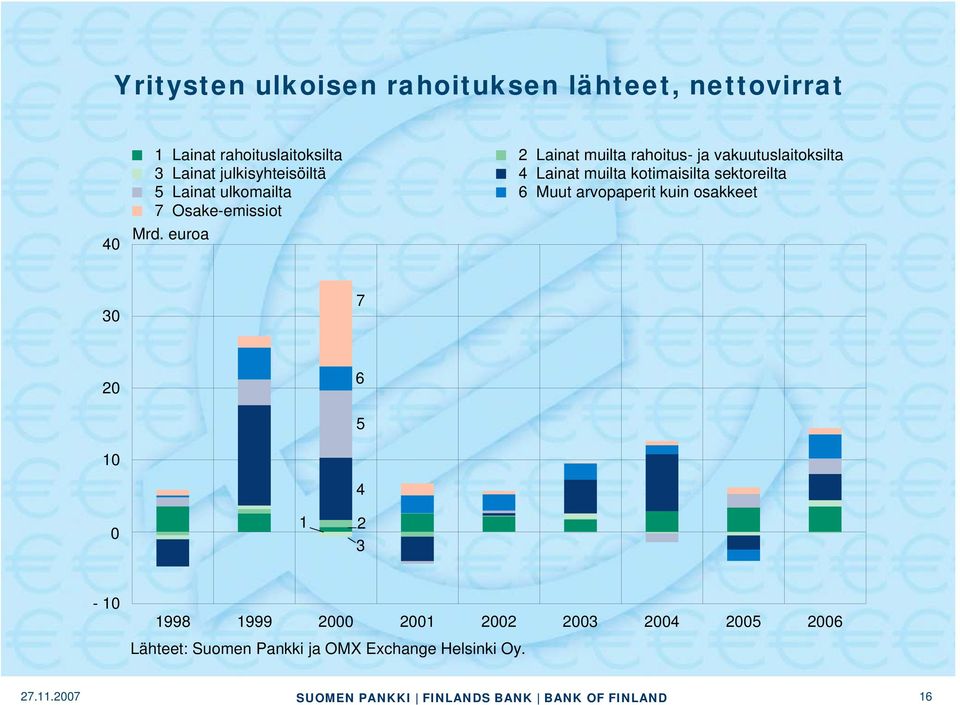 Lainat ulkomailta 6 Muut arvopaperit kuin osakkeet 7 Osake-emissiot Mrd.