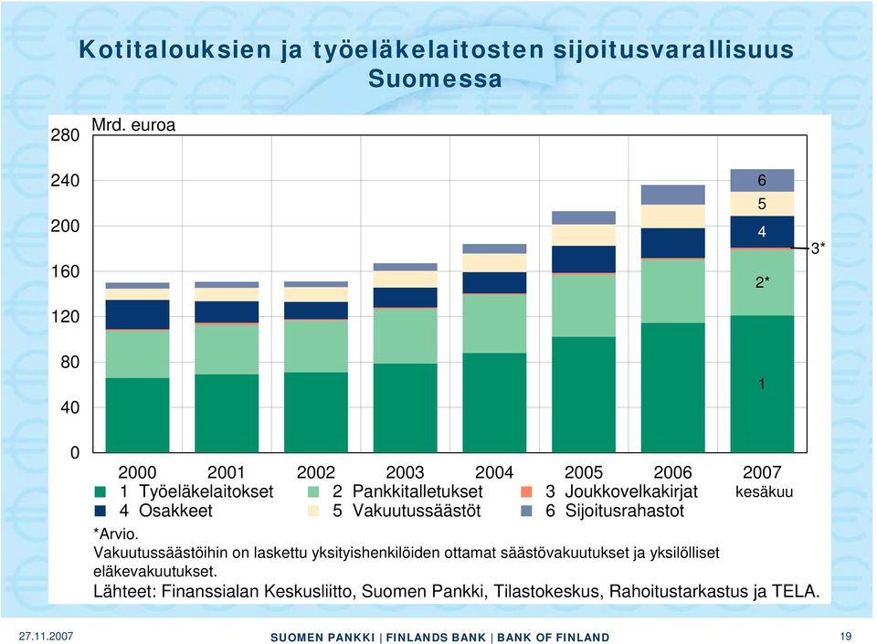 Pankkitalletukset 3 Joukkovelkakirjat kesäkuu 4 Osakkeet 5 Vakuutussäästöt 6 Sijoitusrahastot *Arvio.